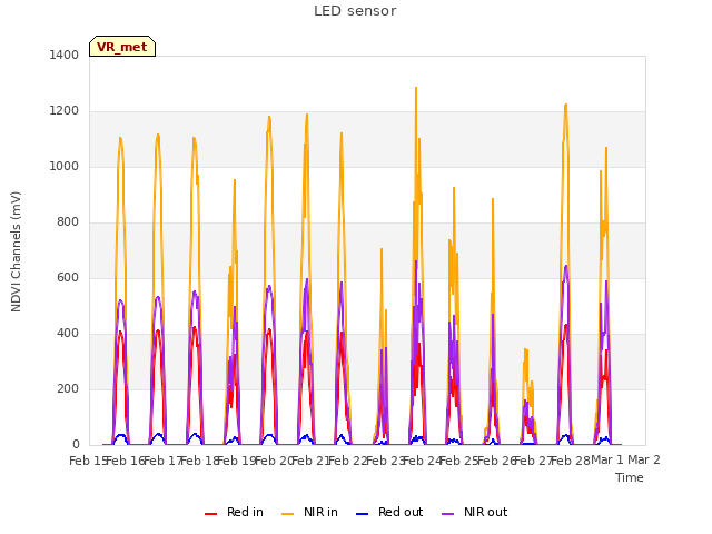 plot of LED sensor