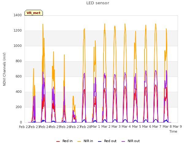 plot of LED sensor