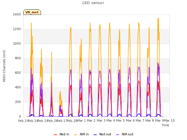 plot of LED sensor