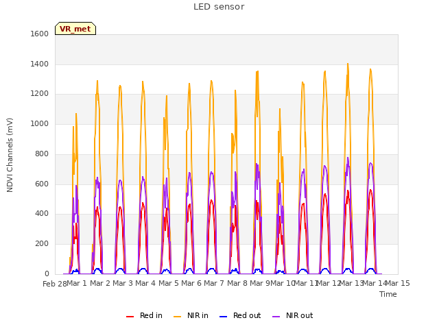 plot of LED sensor