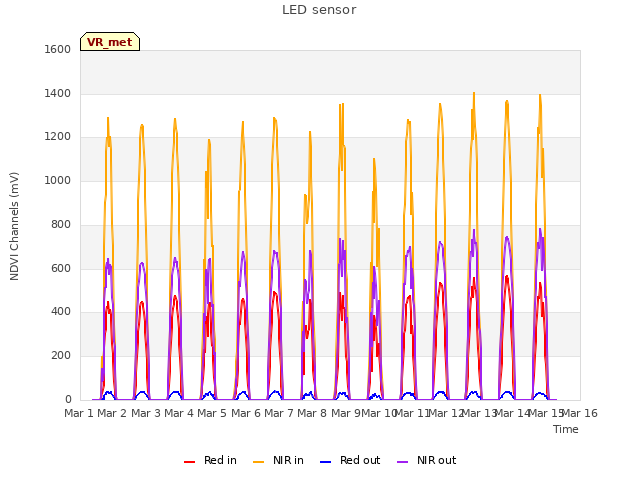 plot of LED sensor