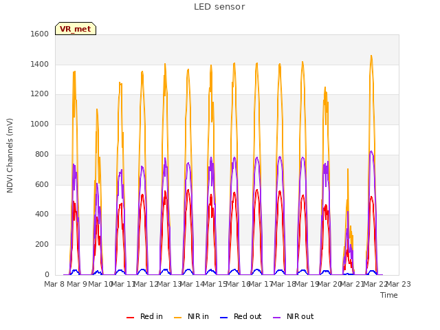 plot of LED sensor