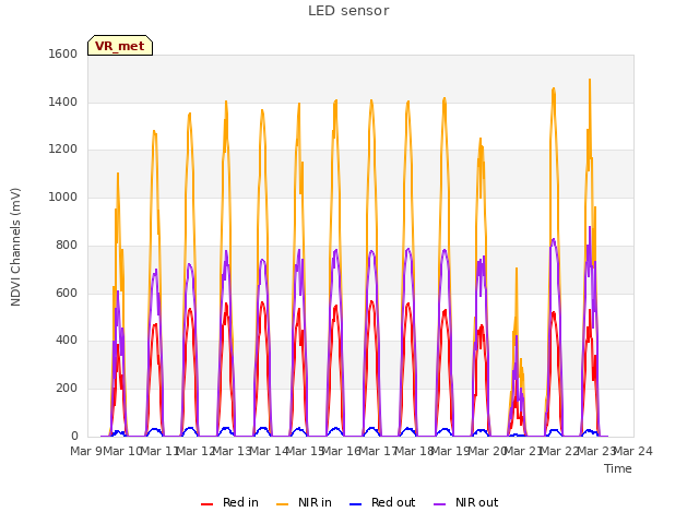 plot of LED sensor