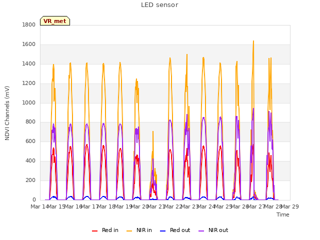 plot of LED sensor