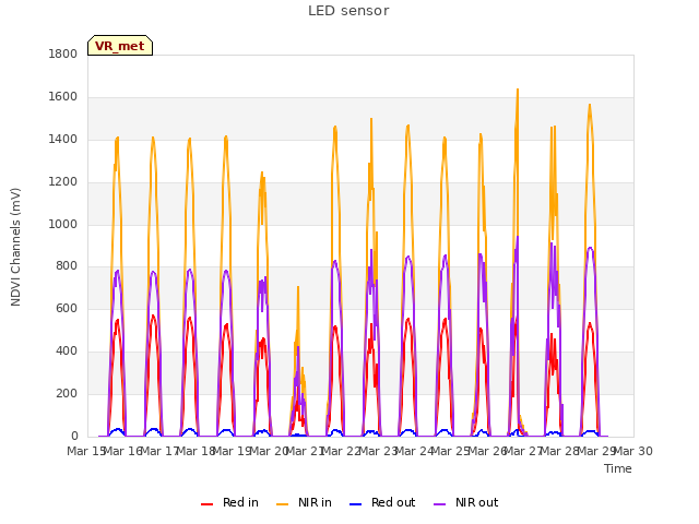 plot of LED sensor