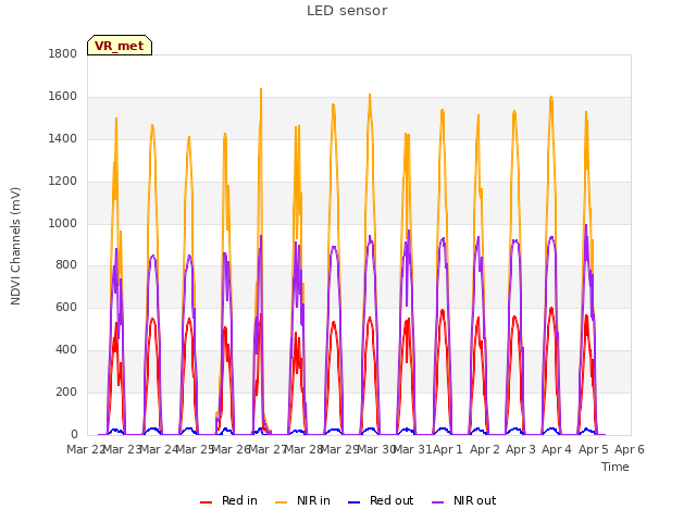 plot of LED sensor