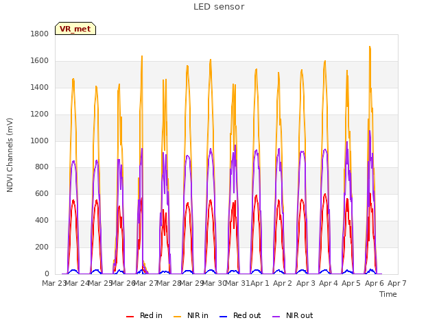 plot of LED sensor