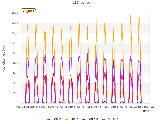 plot of LED sensor