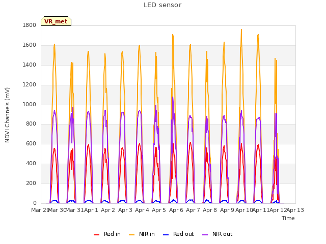 plot of LED sensor