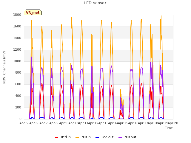 plot of LED sensor