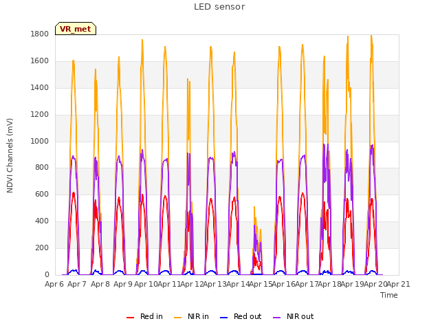 plot of LED sensor