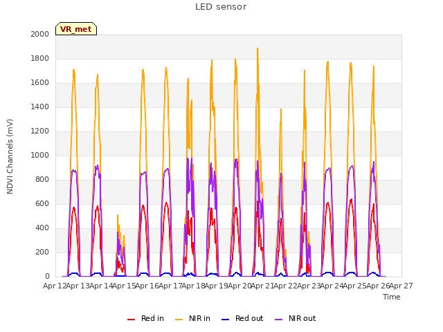 plot of LED sensor