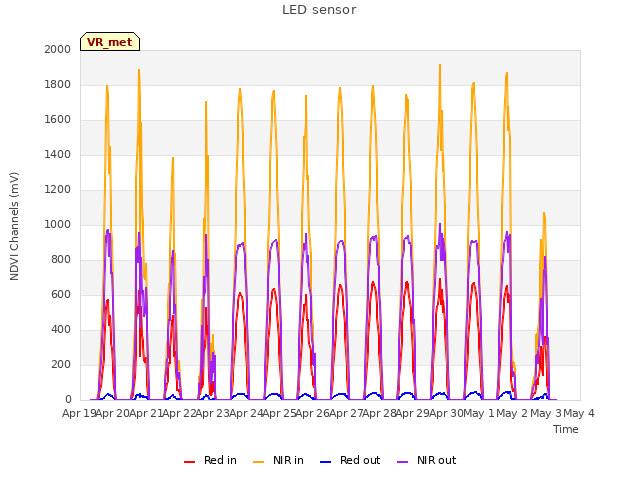 plot of LED sensor