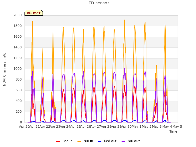 plot of LED sensor