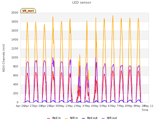 plot of LED sensor