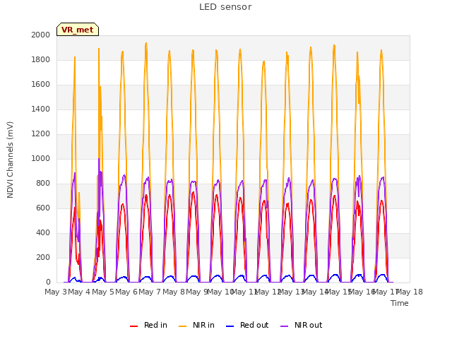 plot of LED sensor