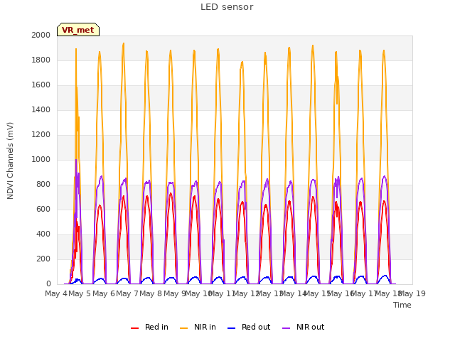 plot of LED sensor