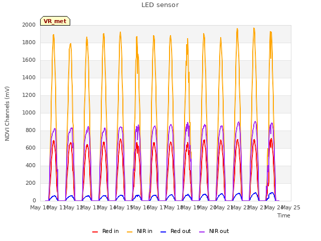 plot of LED sensor