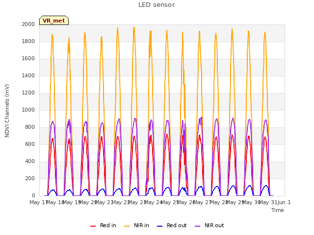 plot of LED sensor