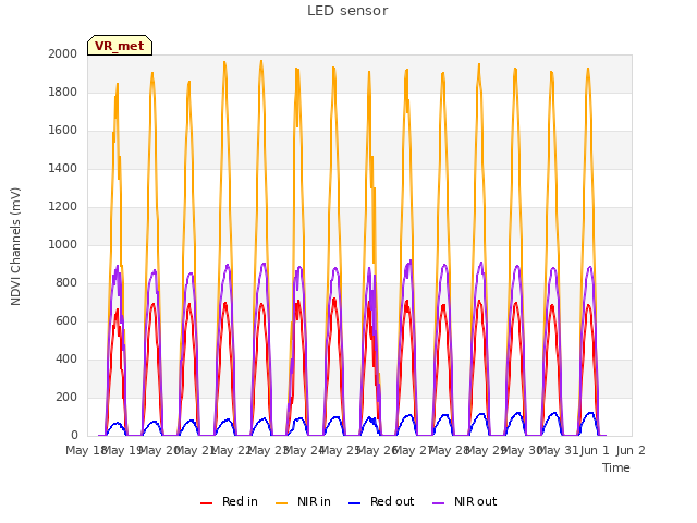 plot of LED sensor