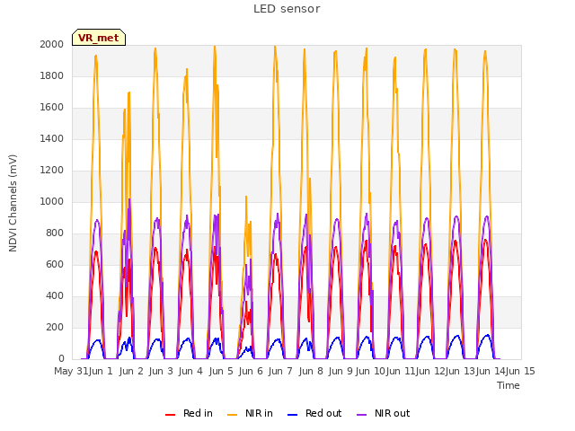 plot of LED sensor