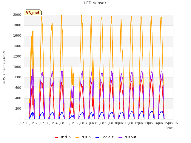 plot of LED sensor