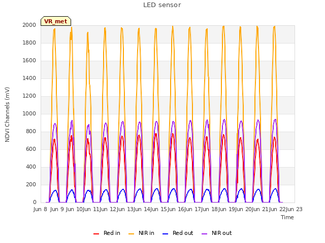 plot of LED sensor