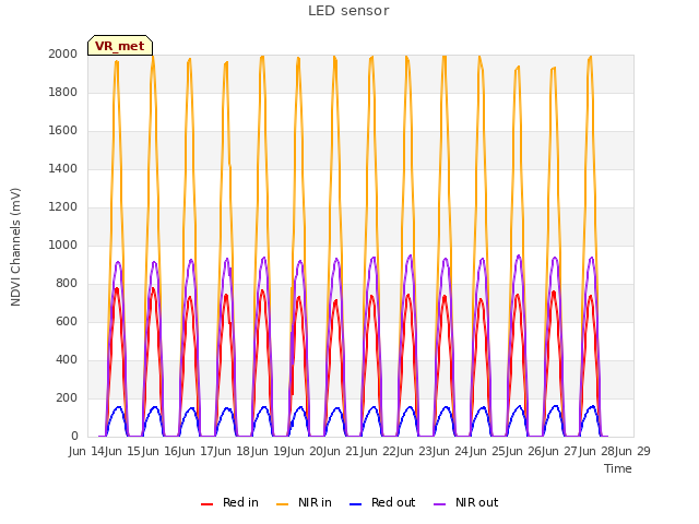 plot of LED sensor