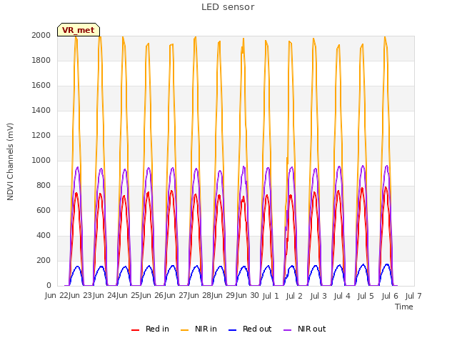 plot of LED sensor