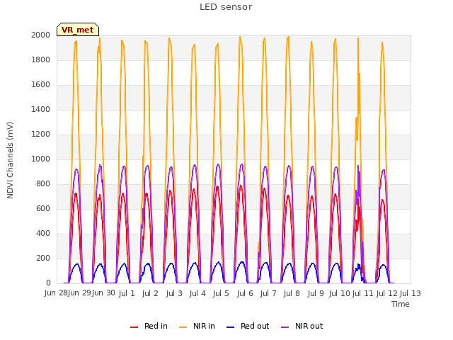 plot of LED sensor