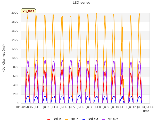 plot of LED sensor