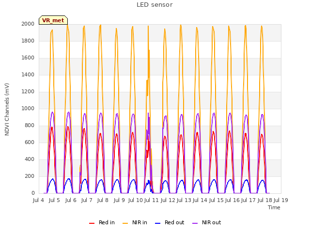 plot of LED sensor