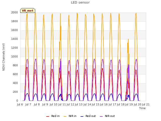 plot of LED sensor