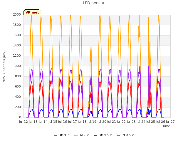 plot of LED sensor