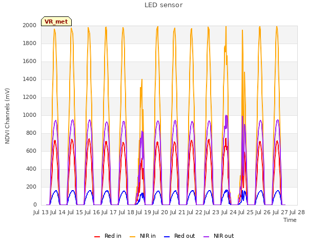 plot of LED sensor