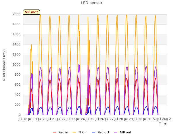 plot of LED sensor