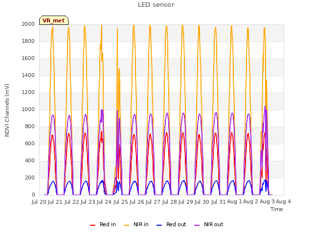 plot of LED sensor