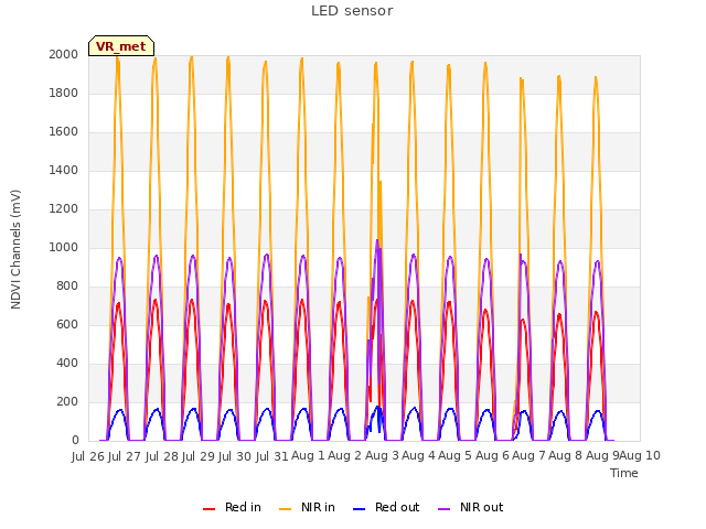 plot of LED sensor