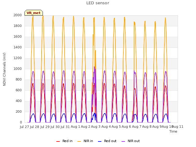 plot of LED sensor