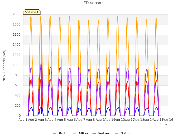 plot of LED sensor