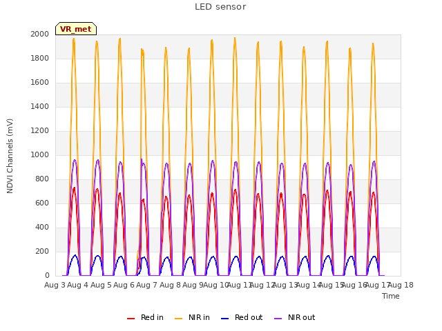 plot of LED sensor