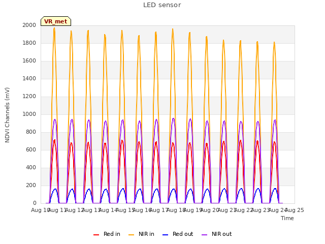 plot of LED sensor