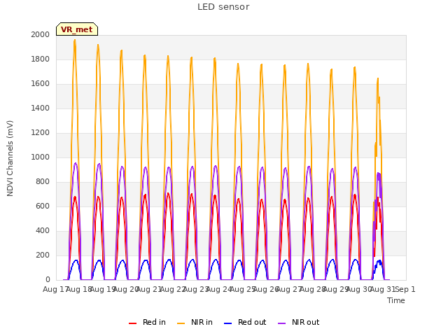 plot of LED sensor