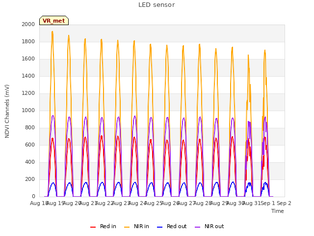 plot of LED sensor