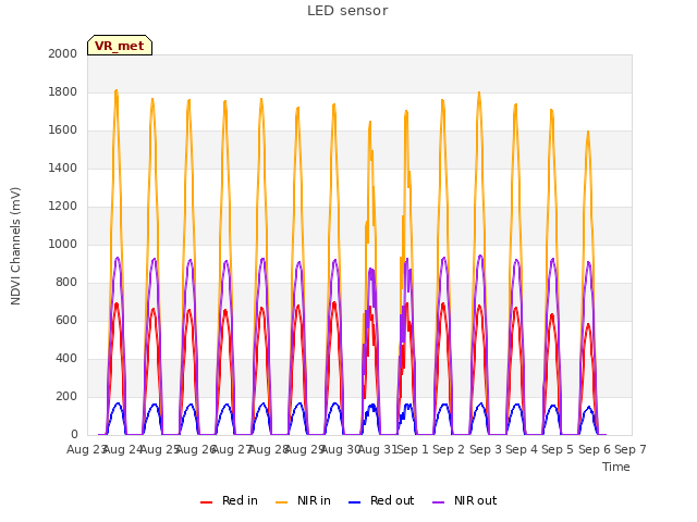 plot of LED sensor