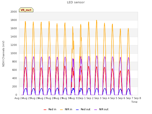 plot of LED sensor