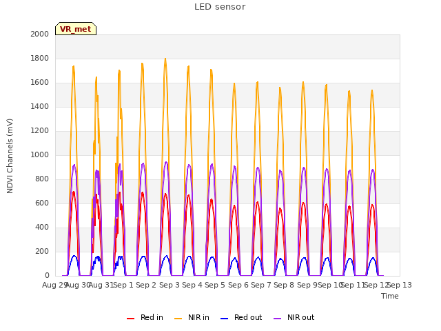 plot of LED sensor