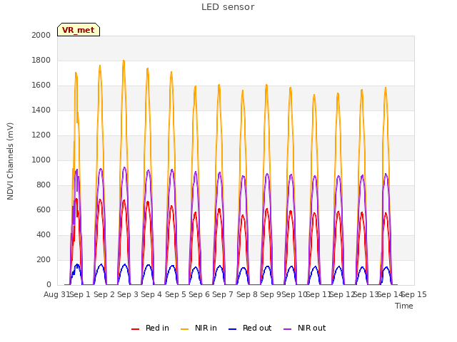 plot of LED sensor