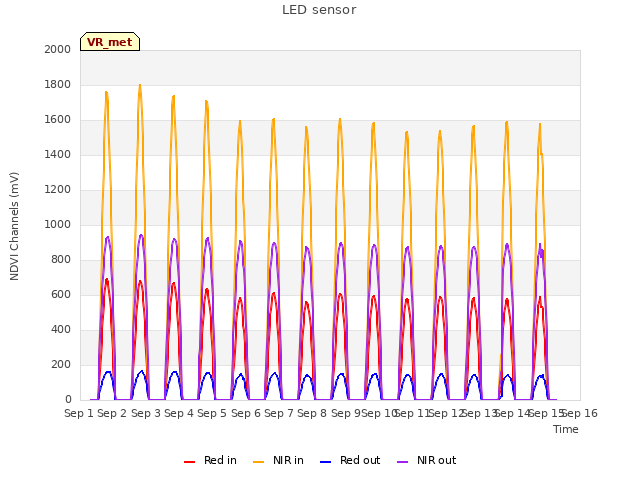 plot of LED sensor