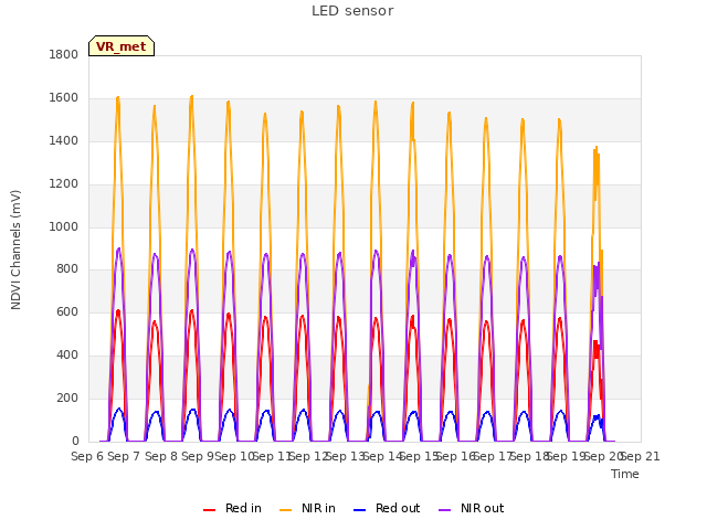 plot of LED sensor